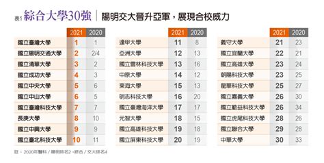 頂大 有哪些|【發展學校特色】頂大排名大洗牌 中央大學躍居全國第三